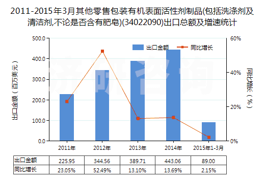2011-2015年3月其他零售包裝有機表面活性劑制品(包括洗滌劑及清潔劑,不論是否含有肥皂)(34022090)出口總額及增速統(tǒng)計 2011-2015年3月其他零售包裝有機表面活性劑制品(包括洗滌劑及清潔劑,不論是否含有肥皂)(34022090)出口總額及增速統(tǒng)計